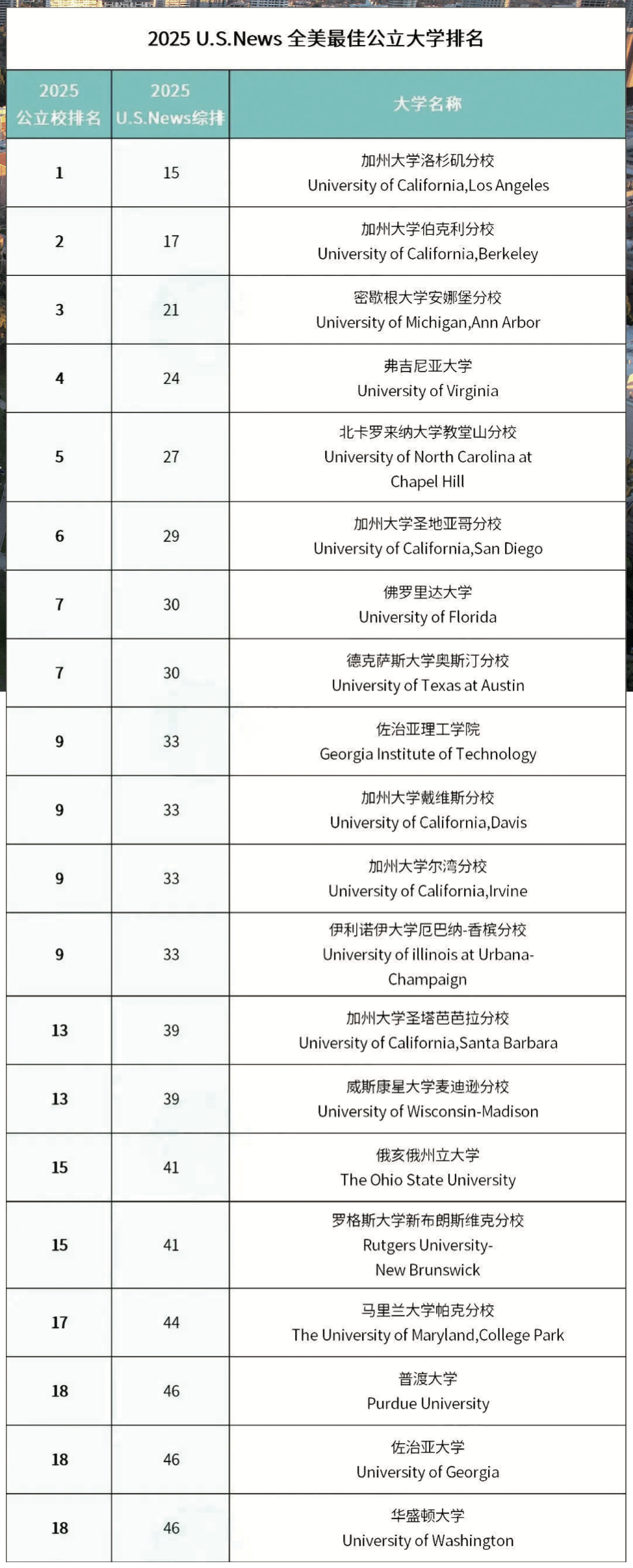 2025全美公立大学排名发布加州大学洛杉矶分校摘得桂冠– 美華· 文化生活